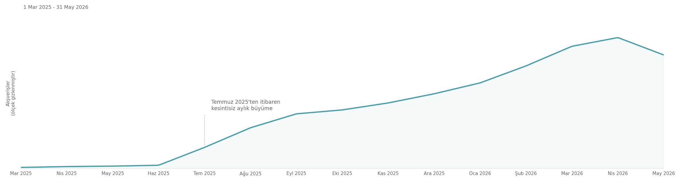 Meta Ads purchases chart