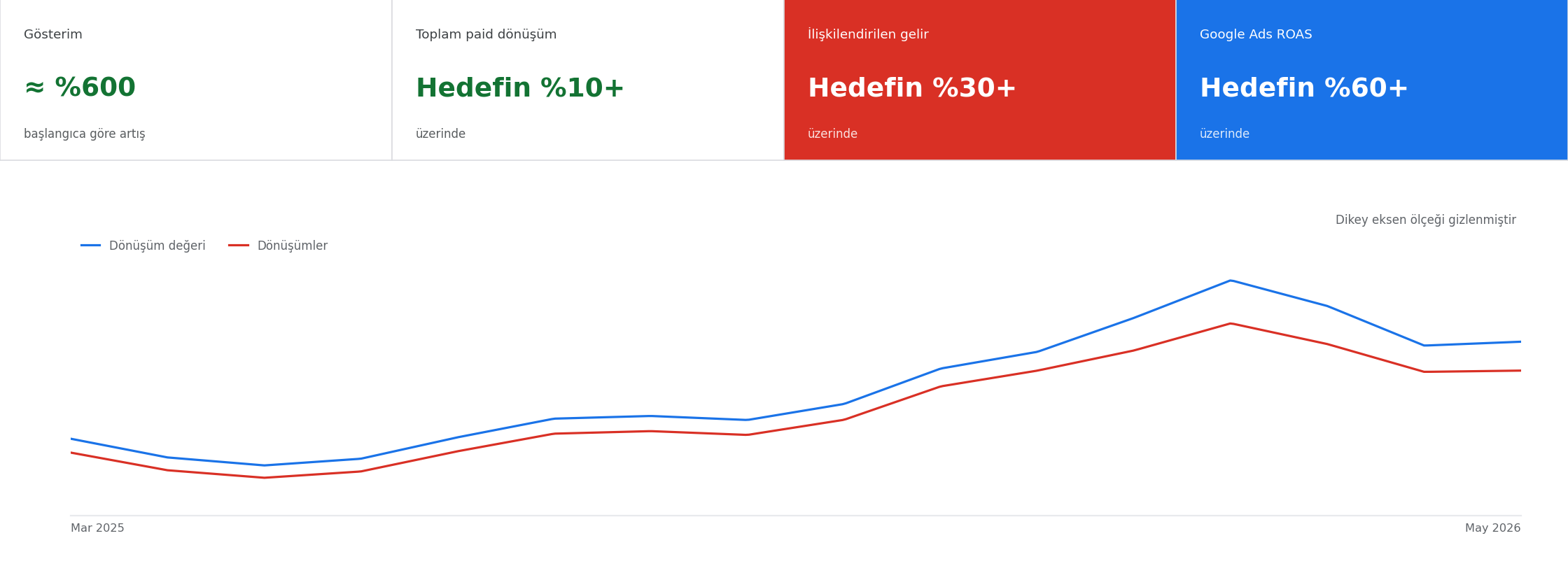 Google Ads conversion and conversion value curve