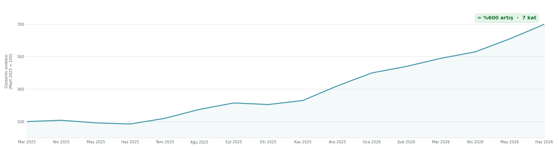 Monthly impression index