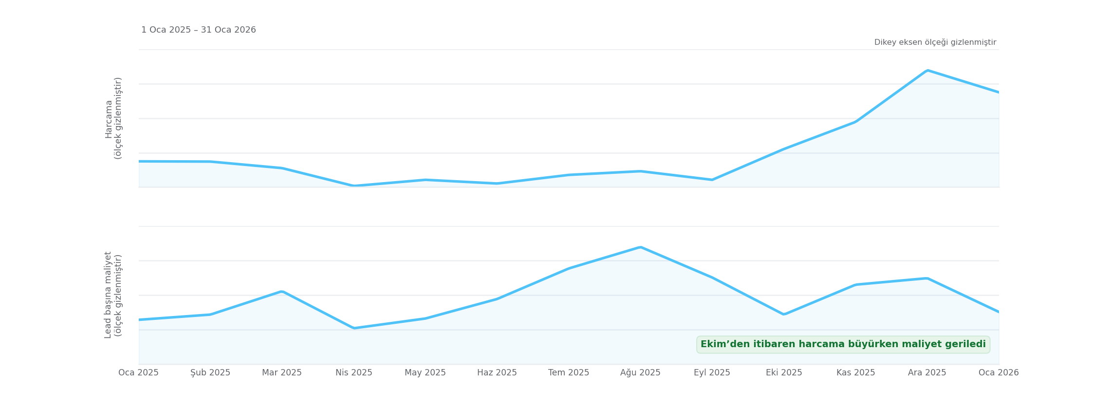 Spend and cost per lead chart